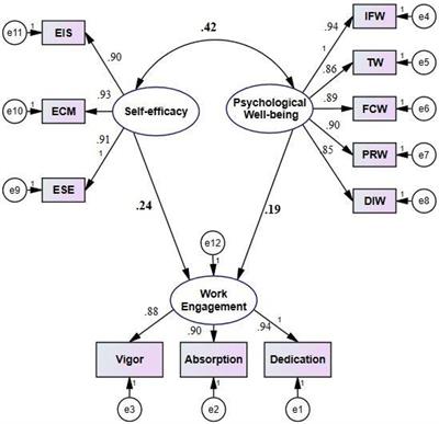 Chinese English as a Foreign Language Teachers’ Self-Efficacy and Psychological Well-Being as Predictors of Their Work Engagement